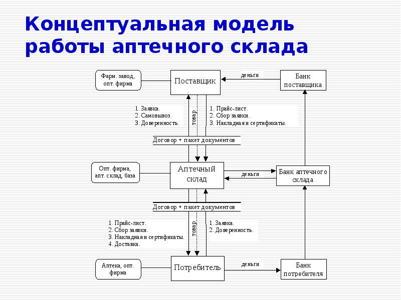 Концептуальный проект информационной системы