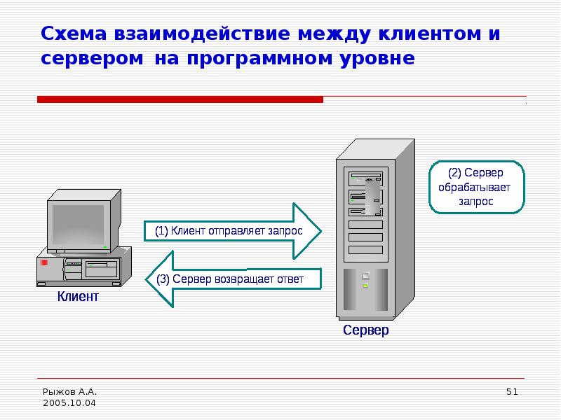 Обмен данными между клиентом и сервером