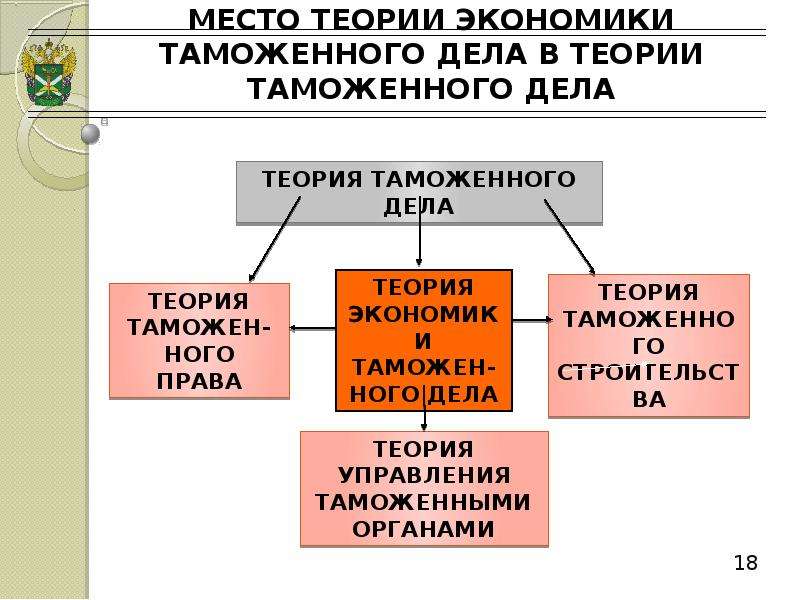 Таможенная экономика. Таможенное дело теория. Экономическая теория таможенного дела. Теория таможенной политики формула. Таможенная теория философия.