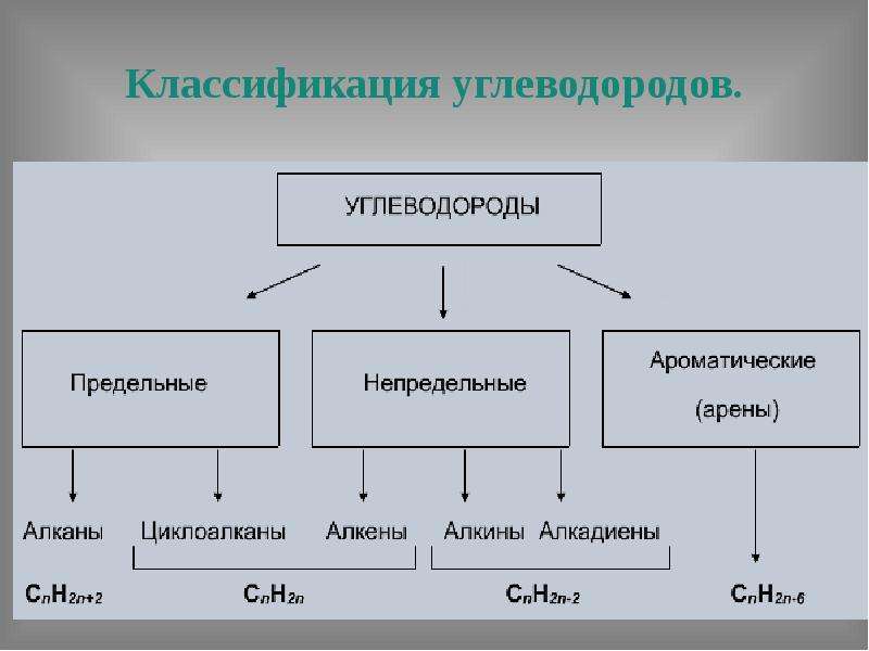 Презентация классификация углеводородов 9 класс