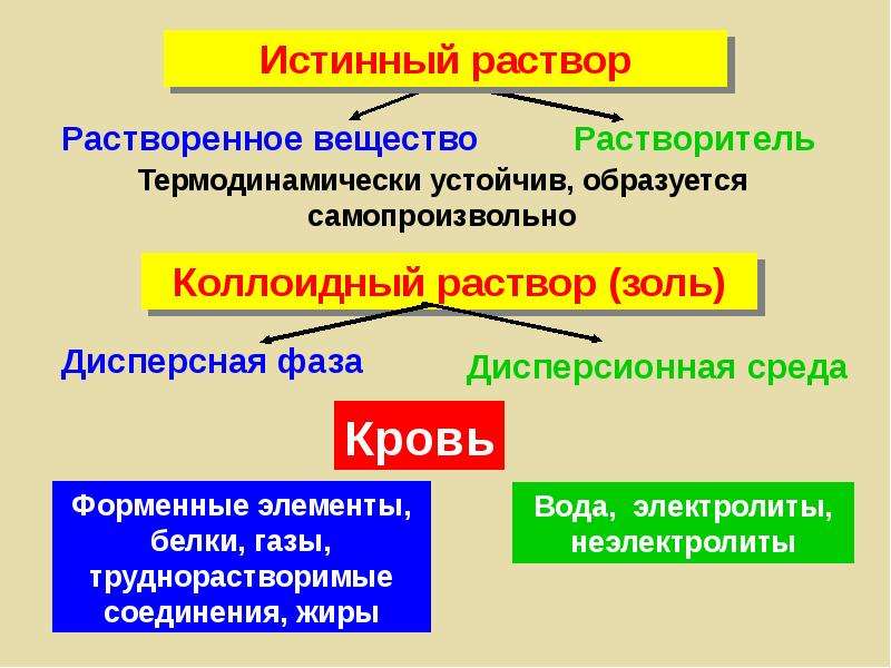 Истинные растворы это. Истинные растворы и коллоидные растворы. Дисперсная фаза истинных растворов. Истинные растворы примеры. Истинные растворы среда и фаза.