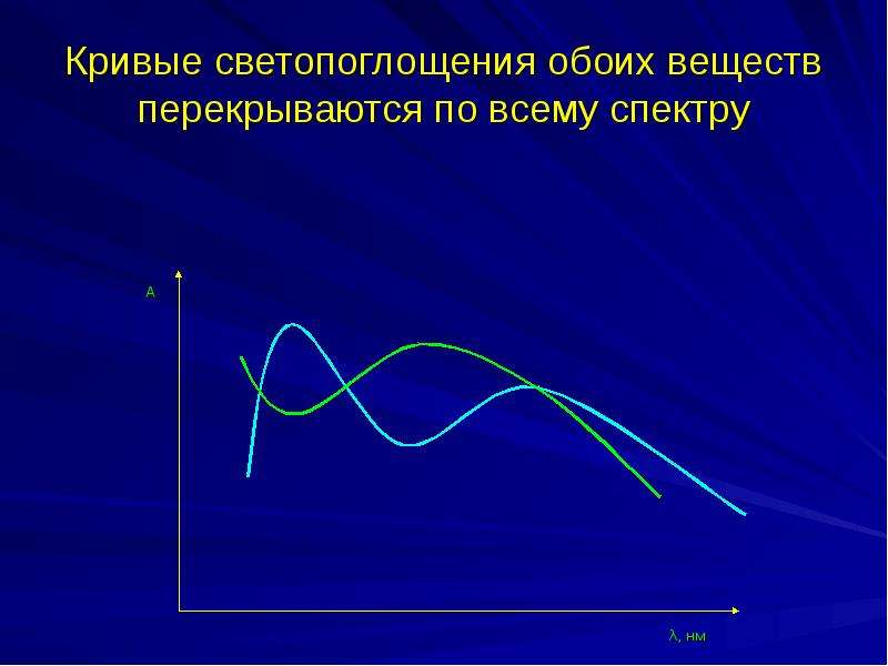 Физико химические методы анализа презентация