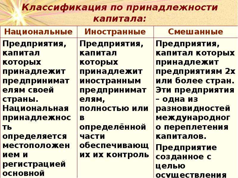 Принадлежность предприятия. Классификация предприятий по принадлежности капитала. Классификация фирм по принадлежности капитала. Классификация организаций по принадлежности капитала. Характеристика предприятия по принадлежности капитала.