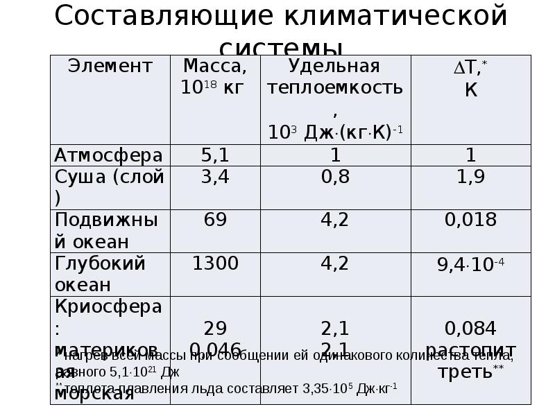 Составляет климат