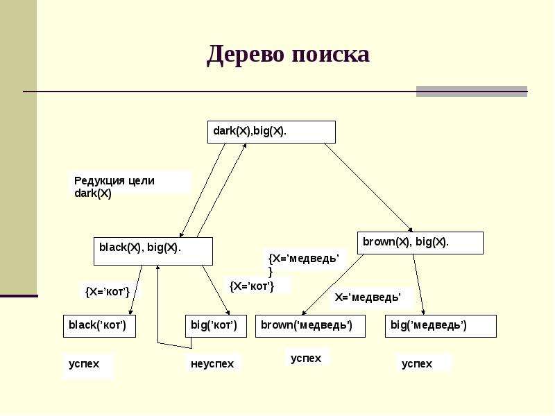 Дерево искали. Дерево поиска решений. Дерево поиска решений Пролог. Семантика дерева. Семантика языка Пролог.