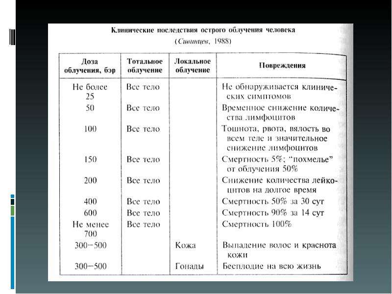 Острое облучение это облучение дозой. Клинические последствия острого облучения человека таблица. Клинические последствия острого облучения человека. Последствия острого радиационного облучения таблица. Последствия однократного облучения человеком дозой более 600 Бэр.