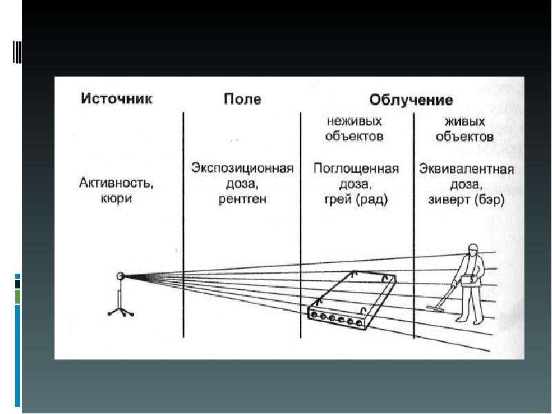 Поле источники. Поглощенная экспозиционная и эквивалентная дозы. Поглощенная экспозиционная и эквивалентная дозы излучения. Экспозиционная поглощенная эквивалентная. Экспозиционная и эквивалентная доза.