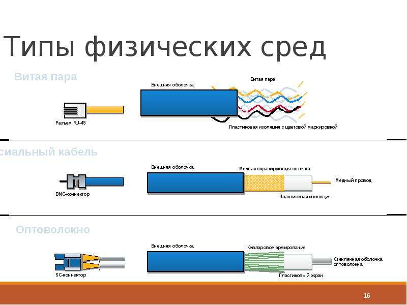 Виды физиков. Типы физики. Типы физических коннекторов. Виды физик. Тип физической среды (кабеля) это.