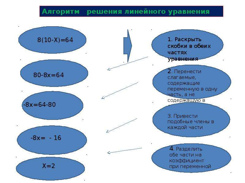 Линейные документы. Алгоритм решения линейных уравнений. Алгоритм решения линейных уравнений с одной переменной. Алгоритм решения линейных уравнений 7 класс. Алгоритм решения линейных уравнений 6 класс.