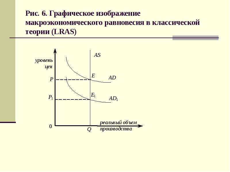 Макроэкономическое равновесие спроса