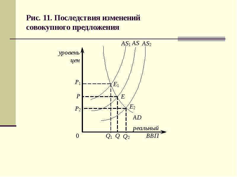 Модель ad as изменение совокупного спроса