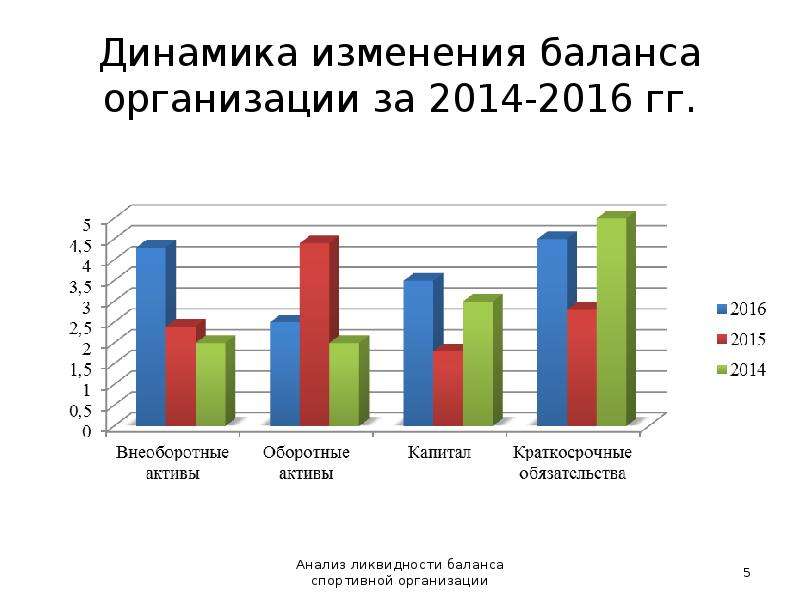 Динамика изменения баланса организации за 2014-2016 гг.