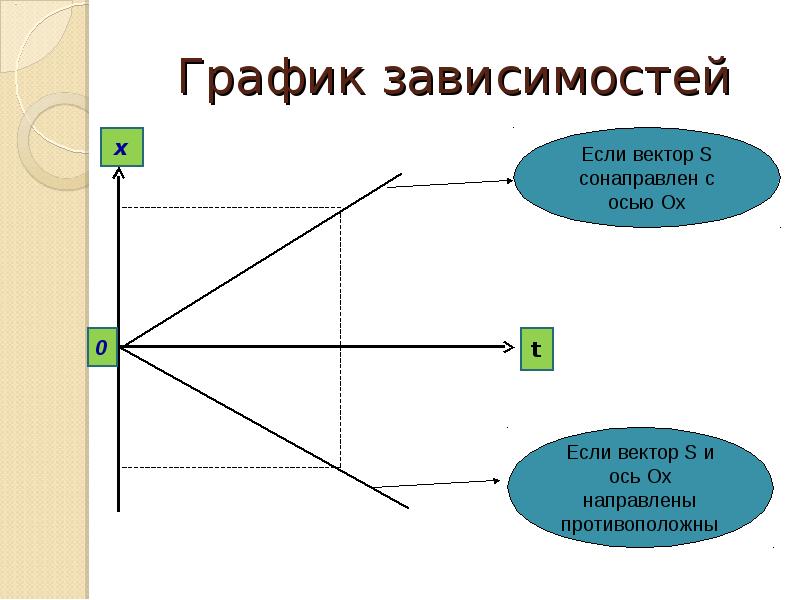 Виды зависимостей графиков