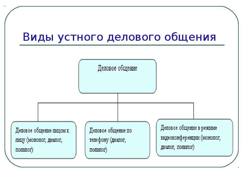 Культура деловой речи презентация