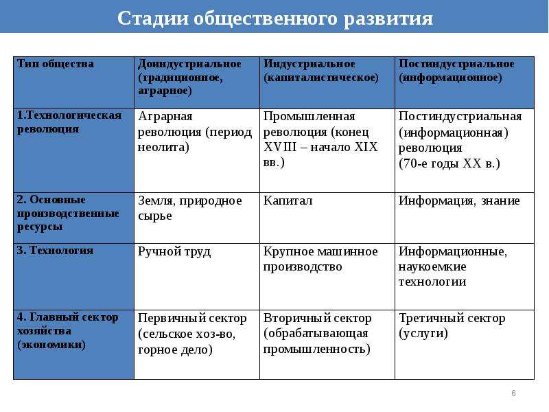 Этапы общественного развития. Степени общественного развития. Балты степень общественного развития. Стадии общественного развития труда. Стадия социальной эволюции Тип общественного развития.