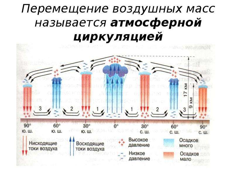 Горизонтальное перемещение воздуха. Схема движения воздушных масс. Вертикальное и горизонтальное движение воздуха. Перемещение воздушных масс. Вертикальное движение воздушных масс.