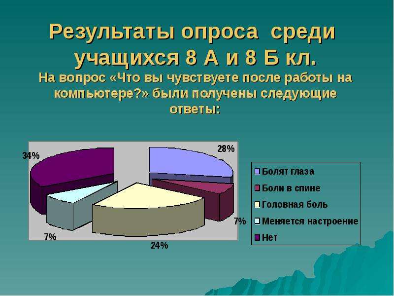 Среди учащихся. Результаты опроса среди учащихся. Опрос среди учащихся на компьютерные игры. Болезни среди учащихся. Опрос среди людей с вопросами.