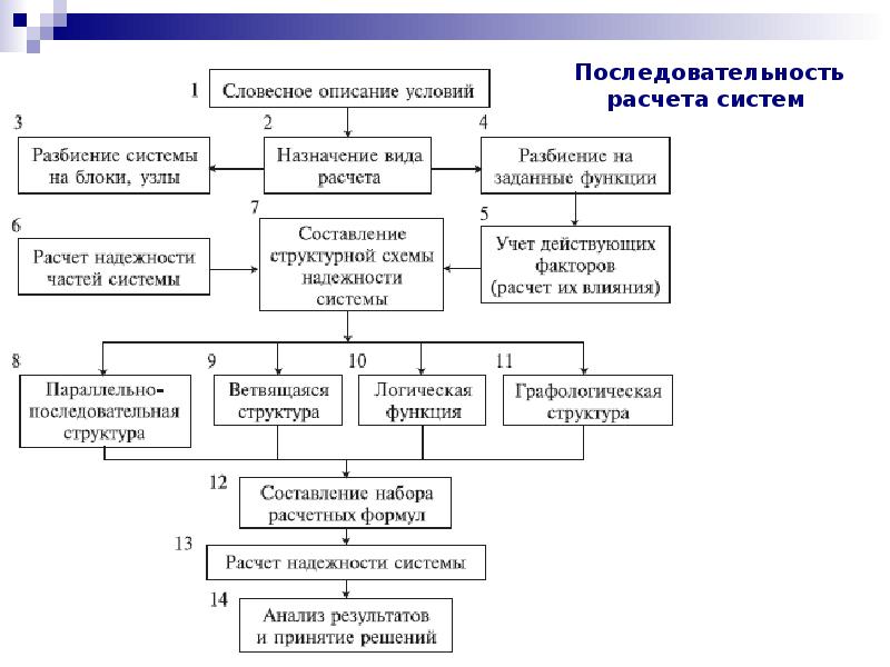 Составление логических схем и расчеты надежности технического объекта