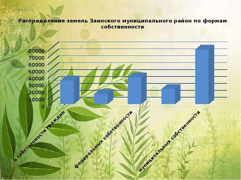 Распределение участков