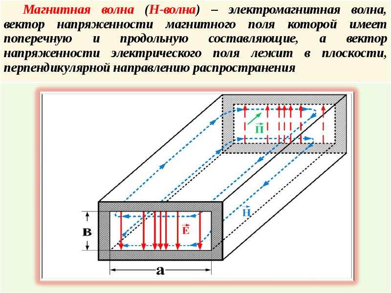 Типы прямоугольных волноводов