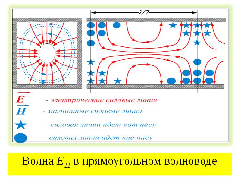 Типы прямоугольных волноводов. Волна e01 в прямоугольном волноводе. Волна h11 в прямоугольном волноводе. Волны в волноводе h01. Волна типа h10 в прямоугольном волноводе.