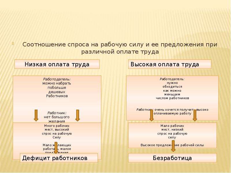 Безработица спрос и предложение