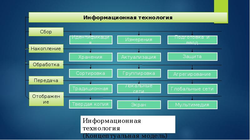 Принципы компьютерной информационной технологии