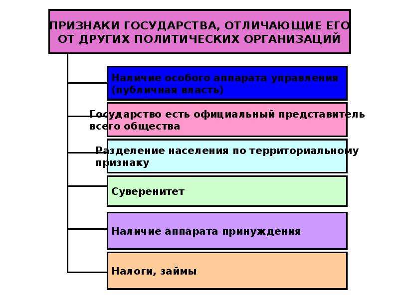 Важнейшими государственно правовыми атрибутами