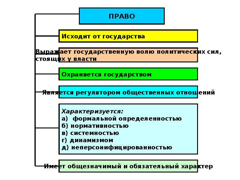 Государственно правовые явления