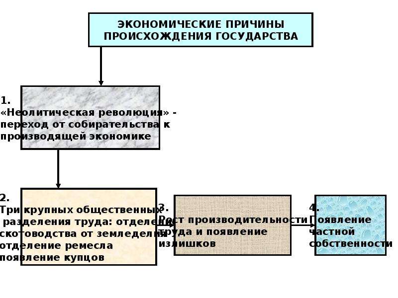 Ограничение государства правом. Категории государства и права. Экономические права государства. Разделение общественного труда ТГП. Условное Разделение сложного государственного правового явления.