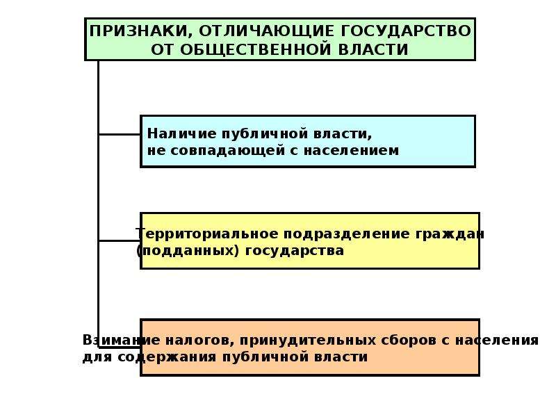 Важнейшими государственно правовыми атрибутами является