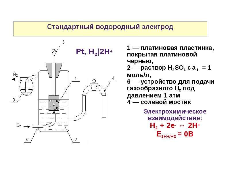 Схема окислительно восстановительного электрода