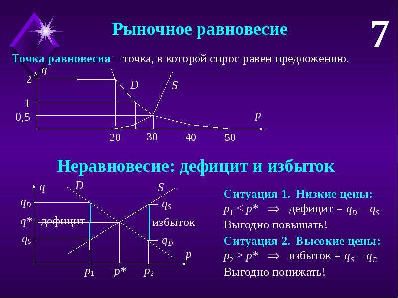 Равновесная точка спроса и предложения