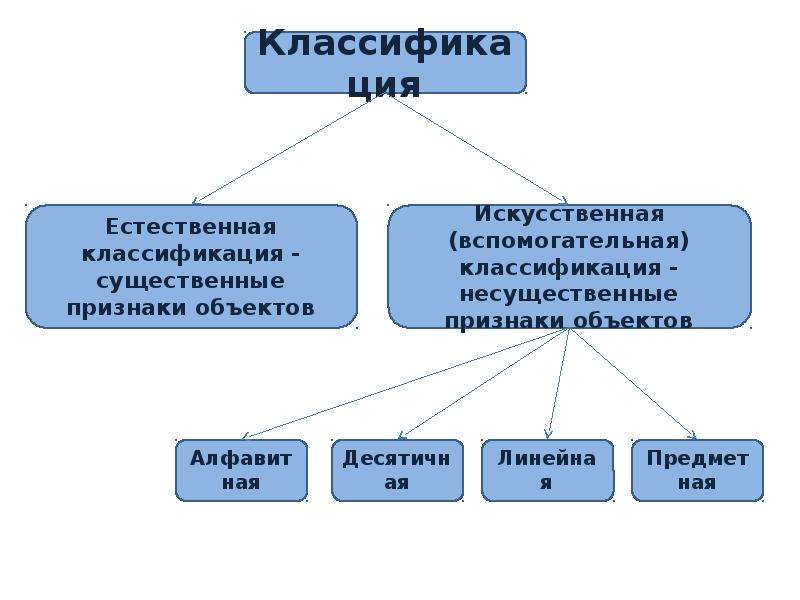 2 дайте определение классификации. Классификация. Классификация файловых систем. Классификация файловой структуры.