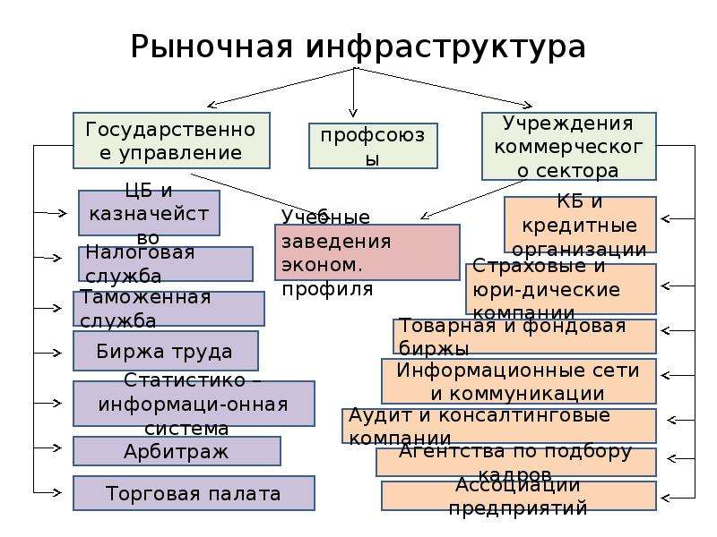 Рыночная инфраструктура