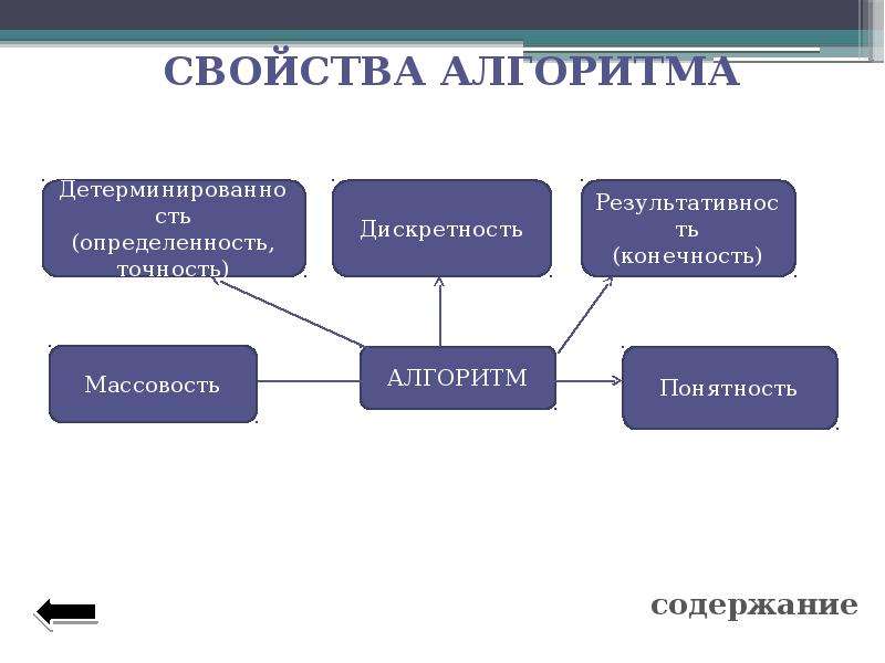 Понятие алгоритма в информатике презентация