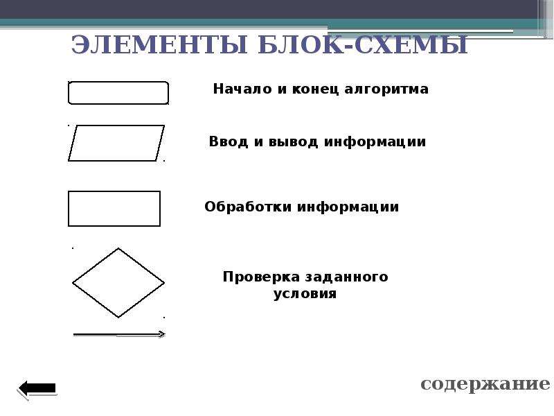 Блок схемы информатика 8 класс презентация