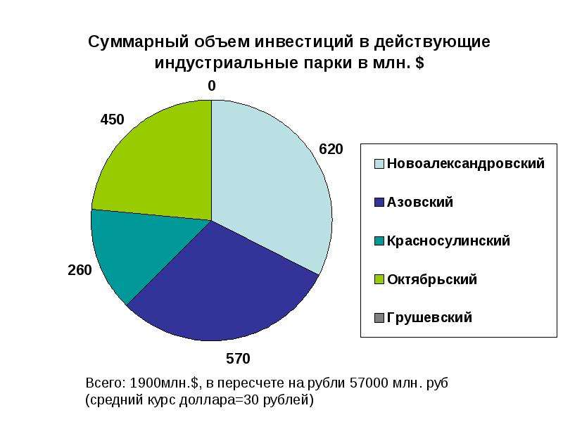 Инвестиционные проекты в ростовской области