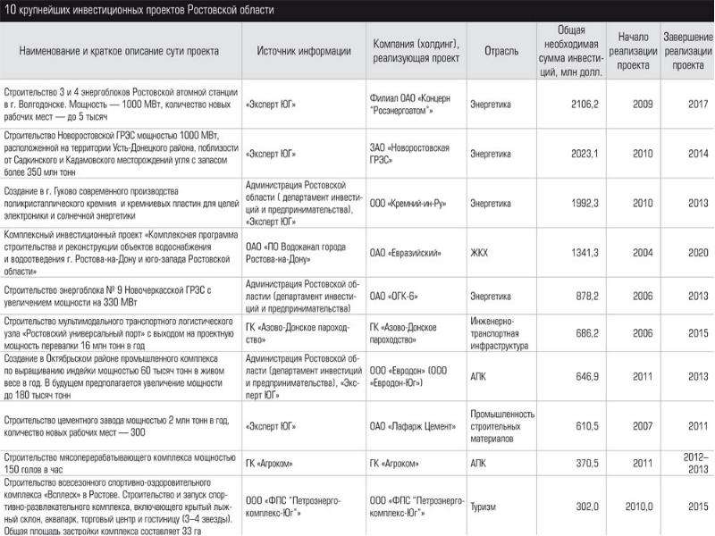 Инвестиционные проекты в ростовской области