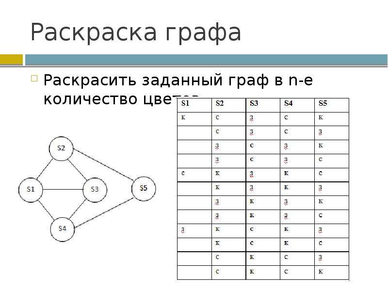 Раскраска графов презентация