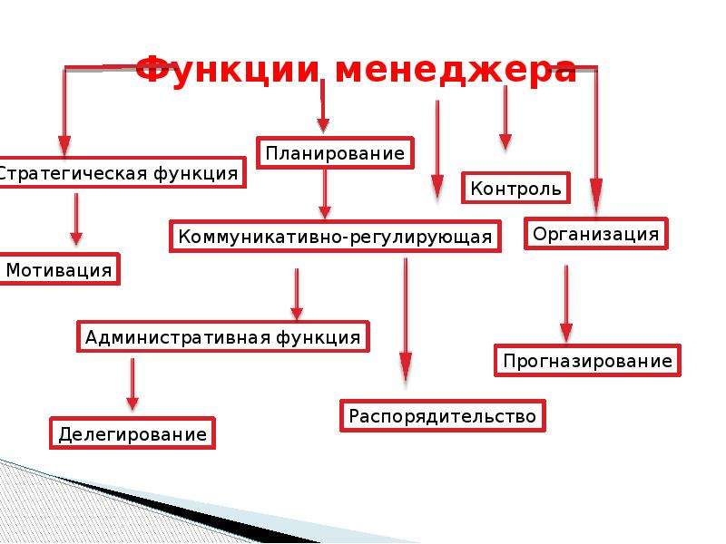 Функции выполняемые вопросом