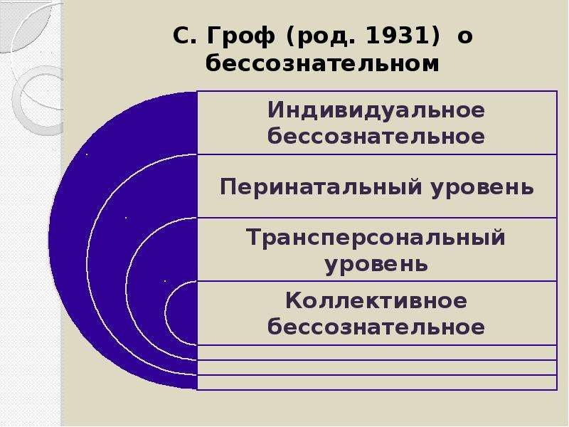 Части теории. Уровни бессознательного Гроф. Составить Гроф о орцеональныхчисел.