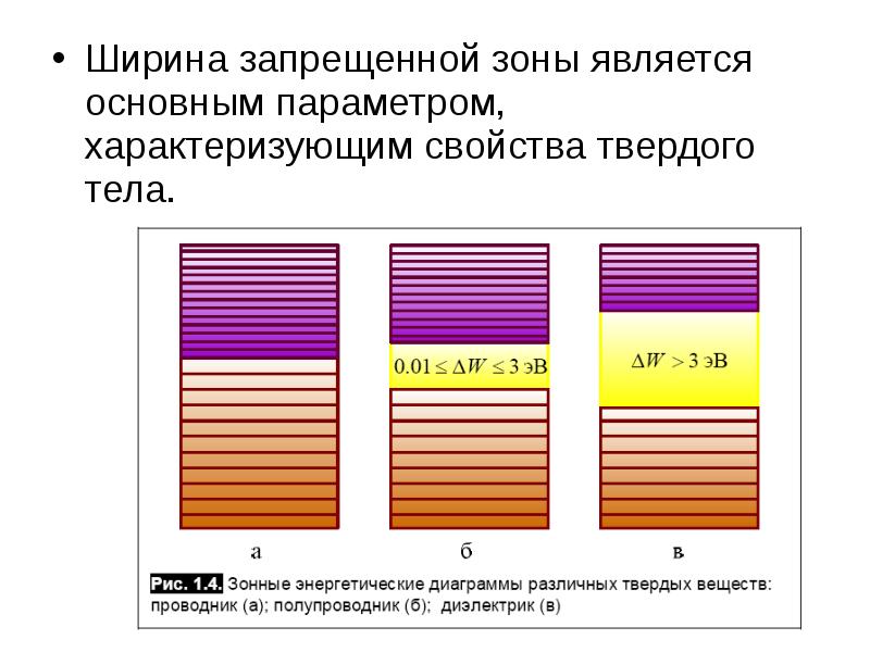 У каких веществ на энергетической диаграмме валентная зона примыкает к зоне проводимости