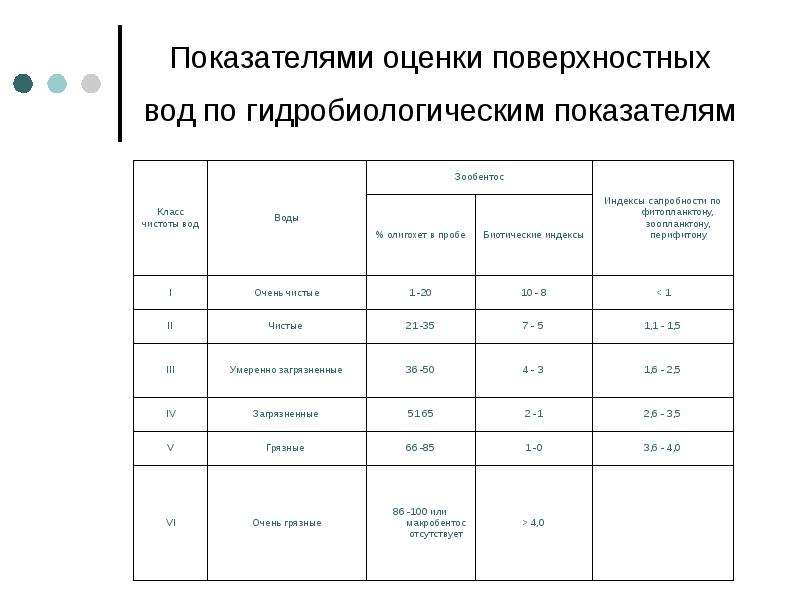 Поверхностные оценки. Методы оценки вод по гидробиологическим показателям кратко. Гидробиологические показатели качества воды. Критерии оценки поверхностных вод. Ресурсные критерии оценки состояния поверхностных вод.