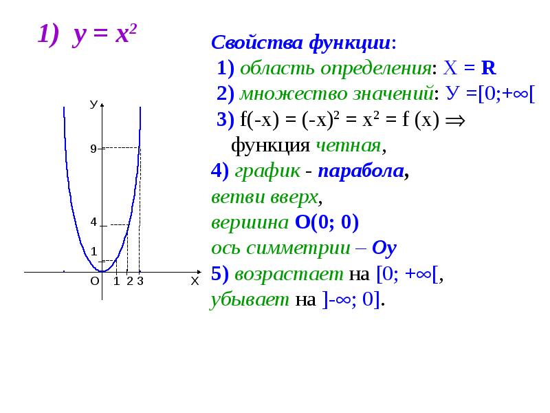 Название свойства функции. Область определения функции параболы. Свойства функции. Уравнение параболы по графику. График квадратичной функции.