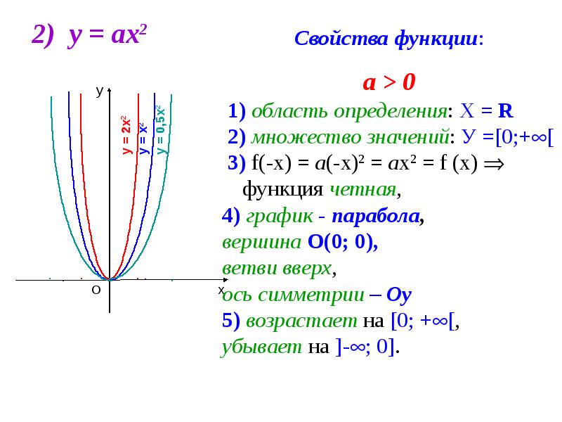Графики функции область определения область значений. Свойства функции у ах2. Функция свойства функции. Свойства функции область определения. Все свойства функции.