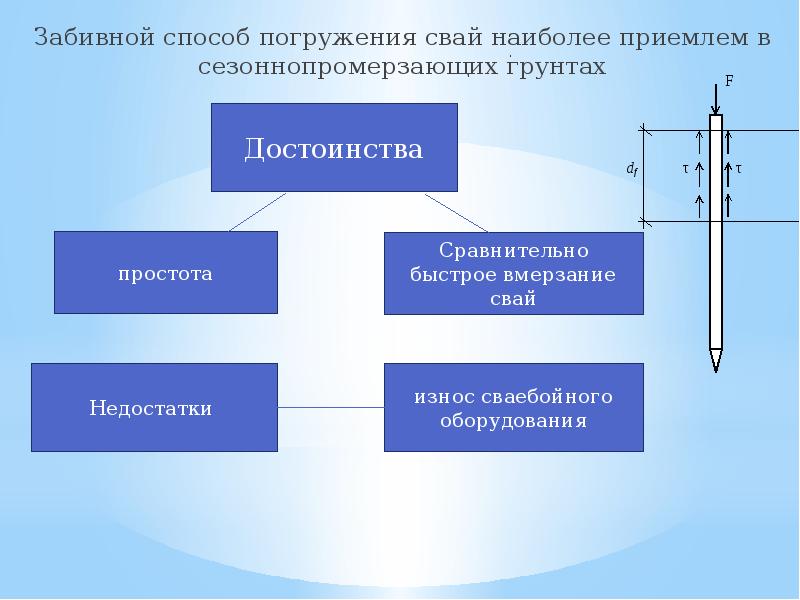 Способы погружения