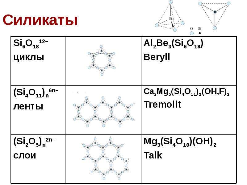 Формула силиката натрия. Силикат формула химическая. Силикат кремния формула. Группы силикатов. Силикаты это в химии.