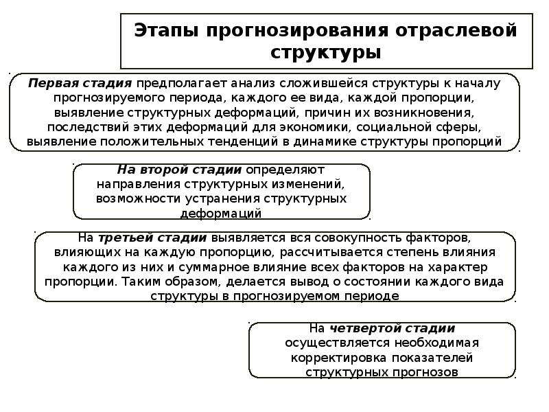 Увеличение этап. Анализ как этап прогноза. Этапы прогнозирования. Этапы прогнозирования структуры экономики. Последовательность этапов прогнозирования.