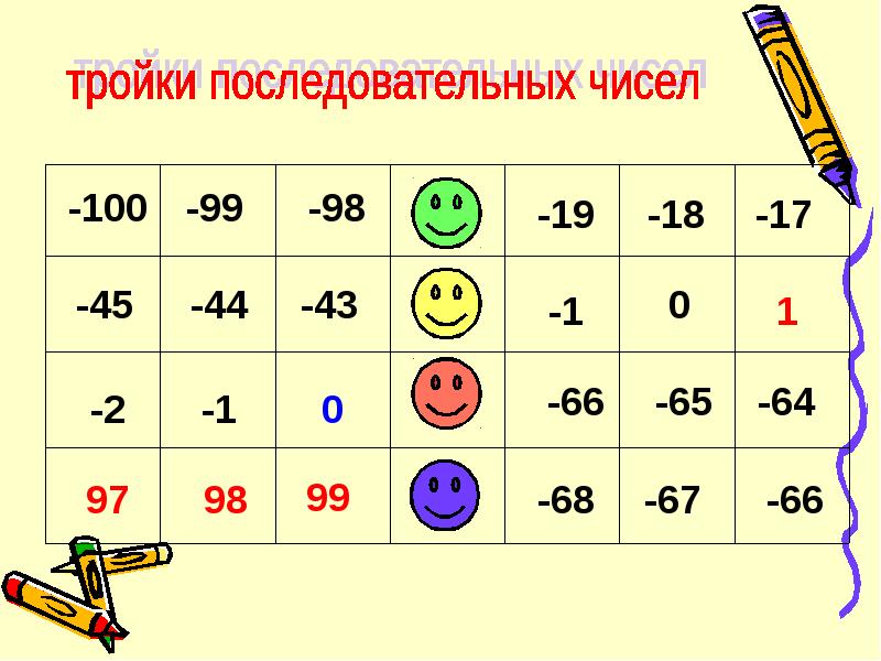 Сравнение рациональных чисел модуль числа 6 класс презентация дорофеев